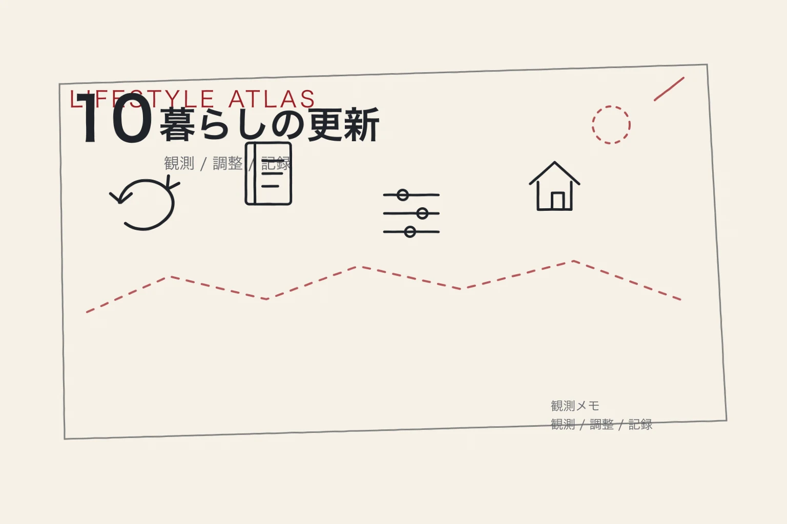 観測、調整、記録のサイクルを手書きで描いた仮の挿絵。