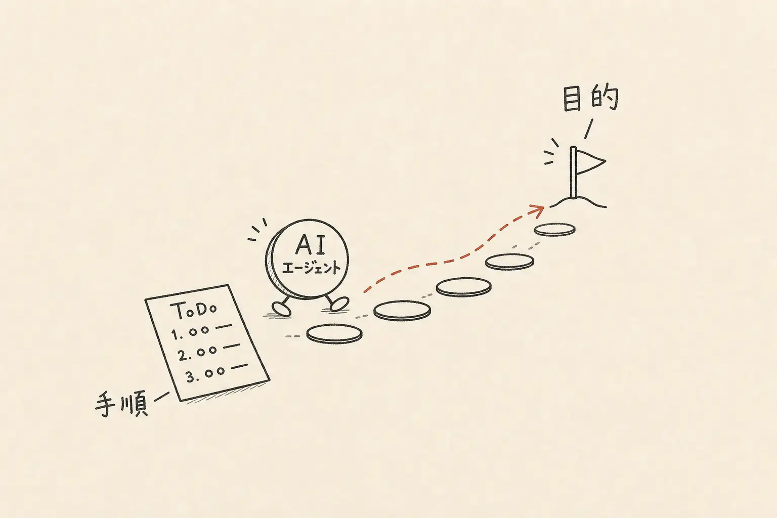 AIエージェントを、目的に向かって手順を進める作業係として描いた手書き図。