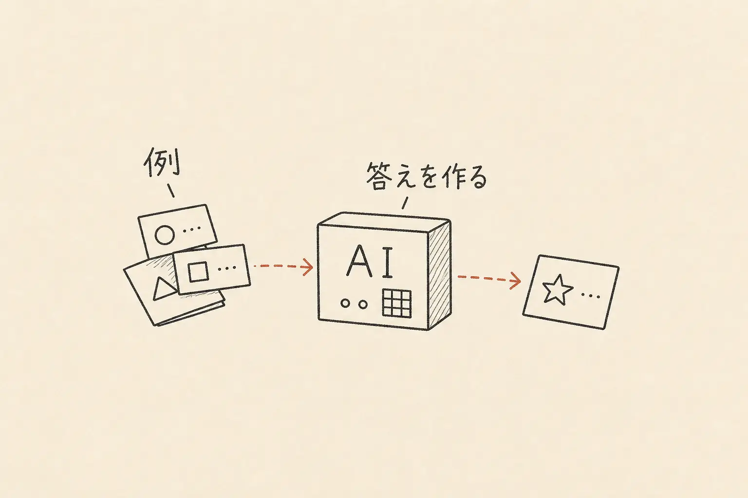 AIを、例をもとに答えを作る計算の箱として描いた手書き図。