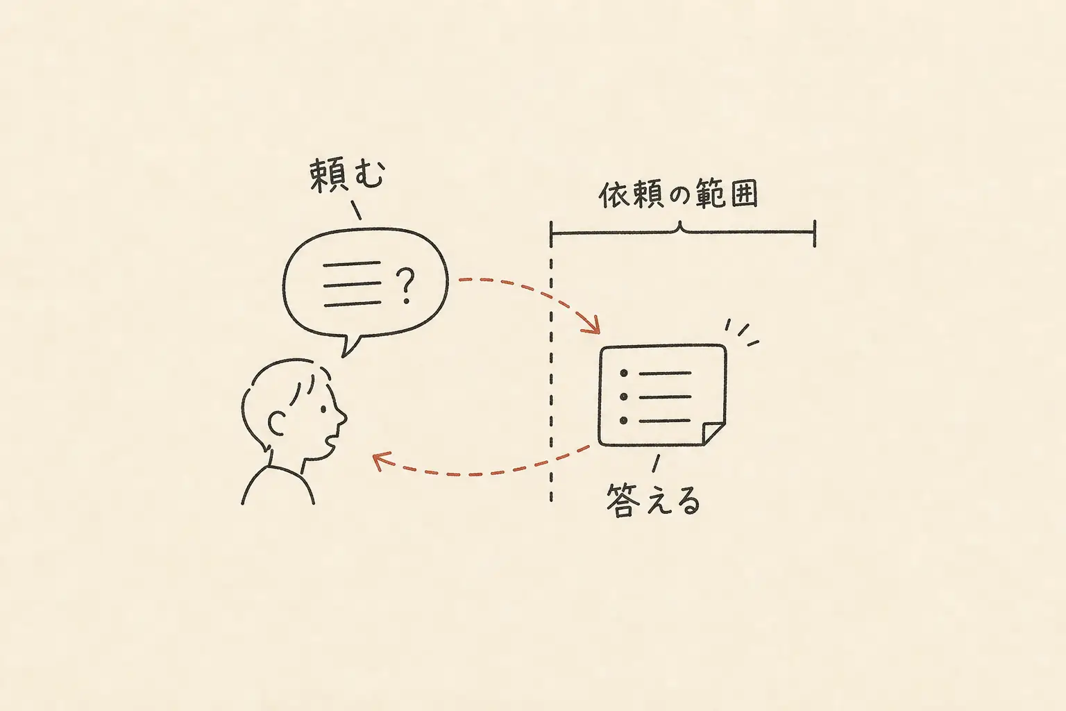 アシスタントを、人の依頼に応じて答える範囲が決まった相手として描いた手書き図。