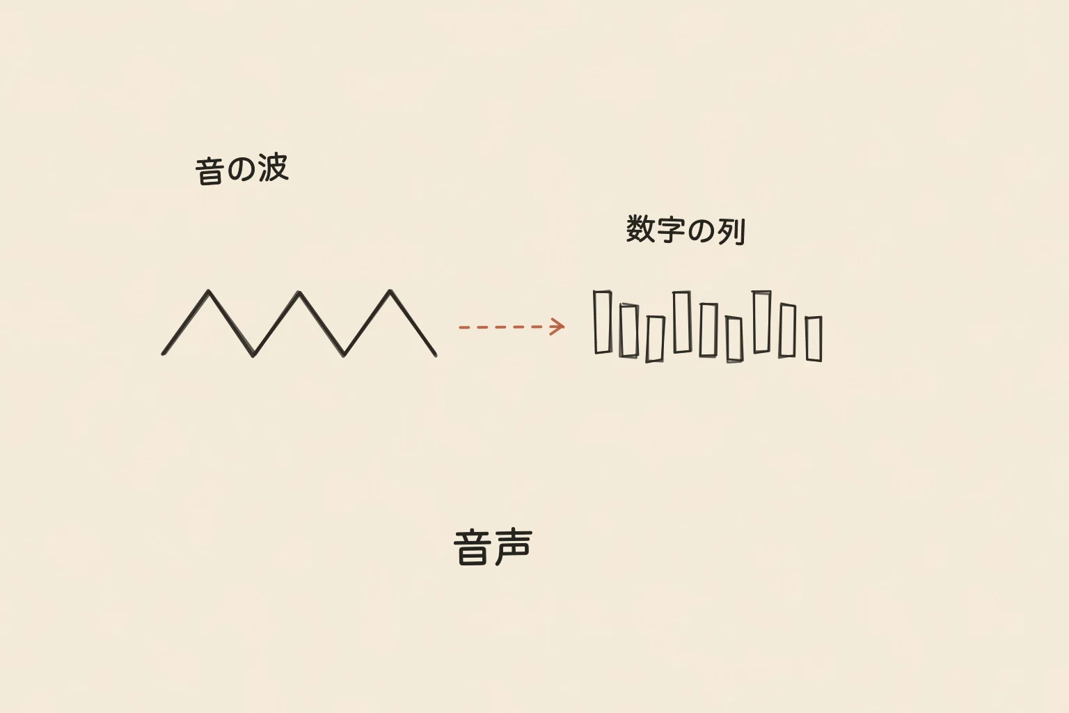 音声を、音の波が数字の列に置きかわる様子として描いた手書き図。