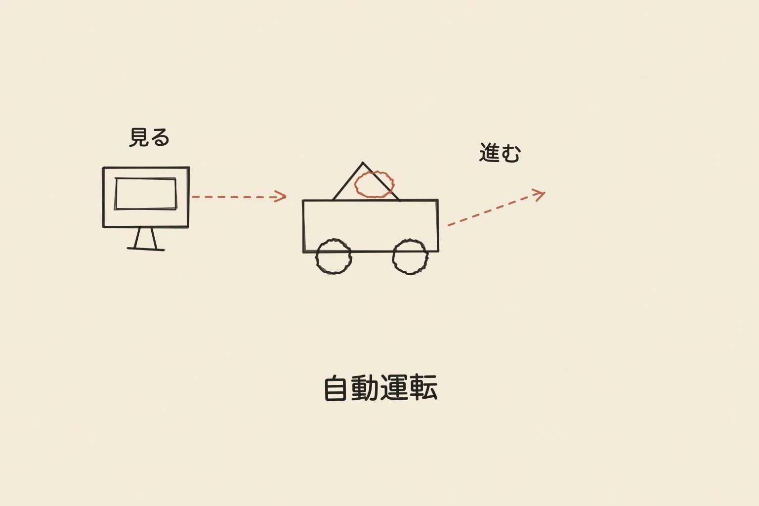 自動運転を、センサーで周囲を見ながら進む小さな車として描いた手書き図。