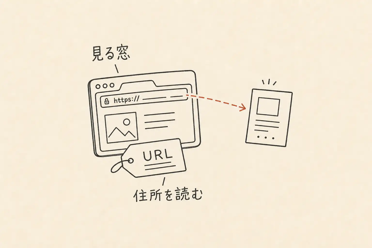 ブラウザを、URLを読み取ってウェブページを開く窓として描いた手書き図。