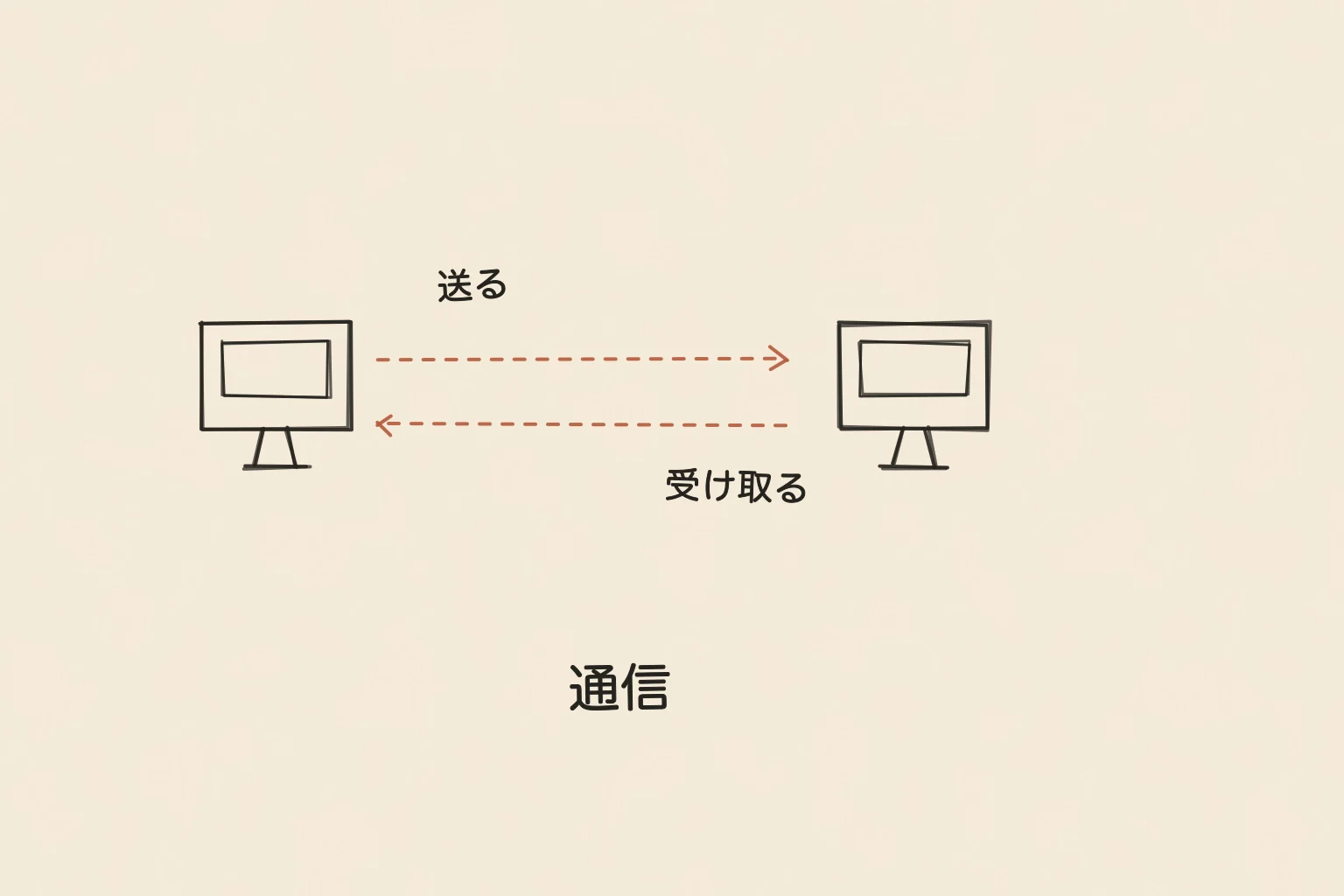 通信を、二つの端末の間を信号が行き来する様子として描いた手書き図。
