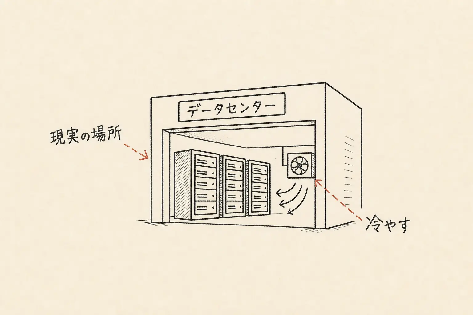 データセンターを、サーバー棚と冷却設備がある現実の建物として描いた手書き図。