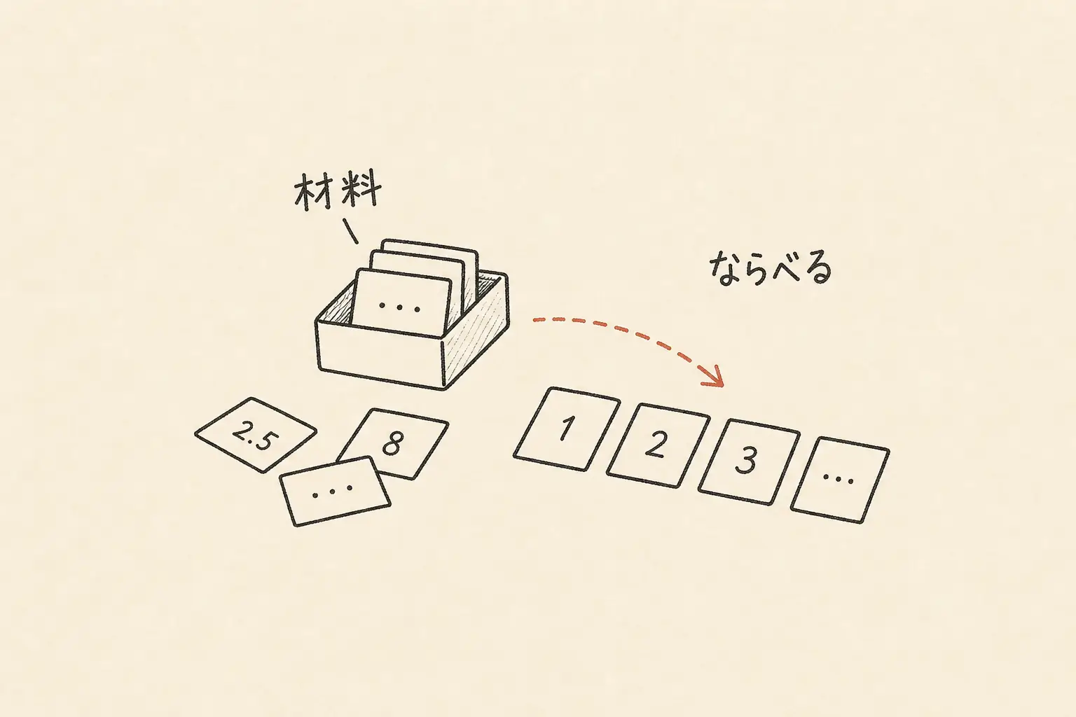 データを、あとで並べ替えて扱える材料として描いた手書き図。