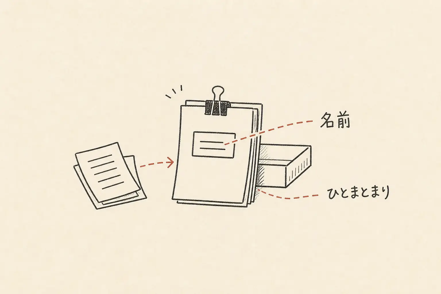 ファイルを、名前を付けてひとまとまりにした記録として描いた手書き図。