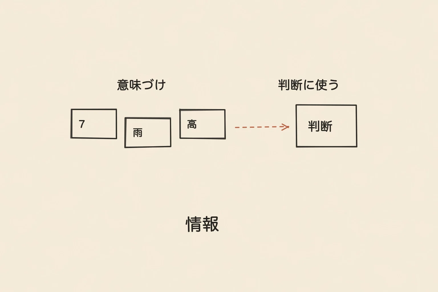 情報を、カードの並びから意味を読み取り判断へ進む様子として描いた手書き図。