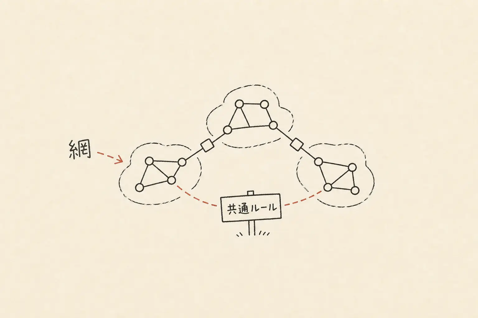 インターネットを、複数の網が共通ルールでつながる様子として描いた手書き図。