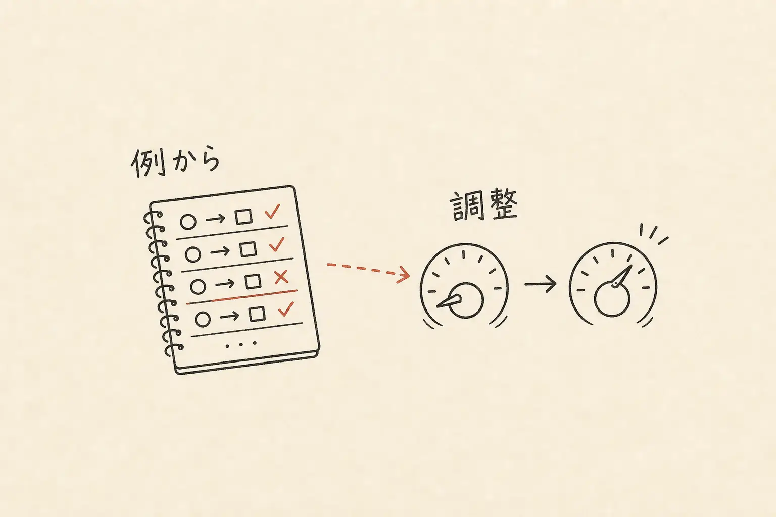学習を、例をもとに内部の調整を変えていく過程として描いた手書き図。