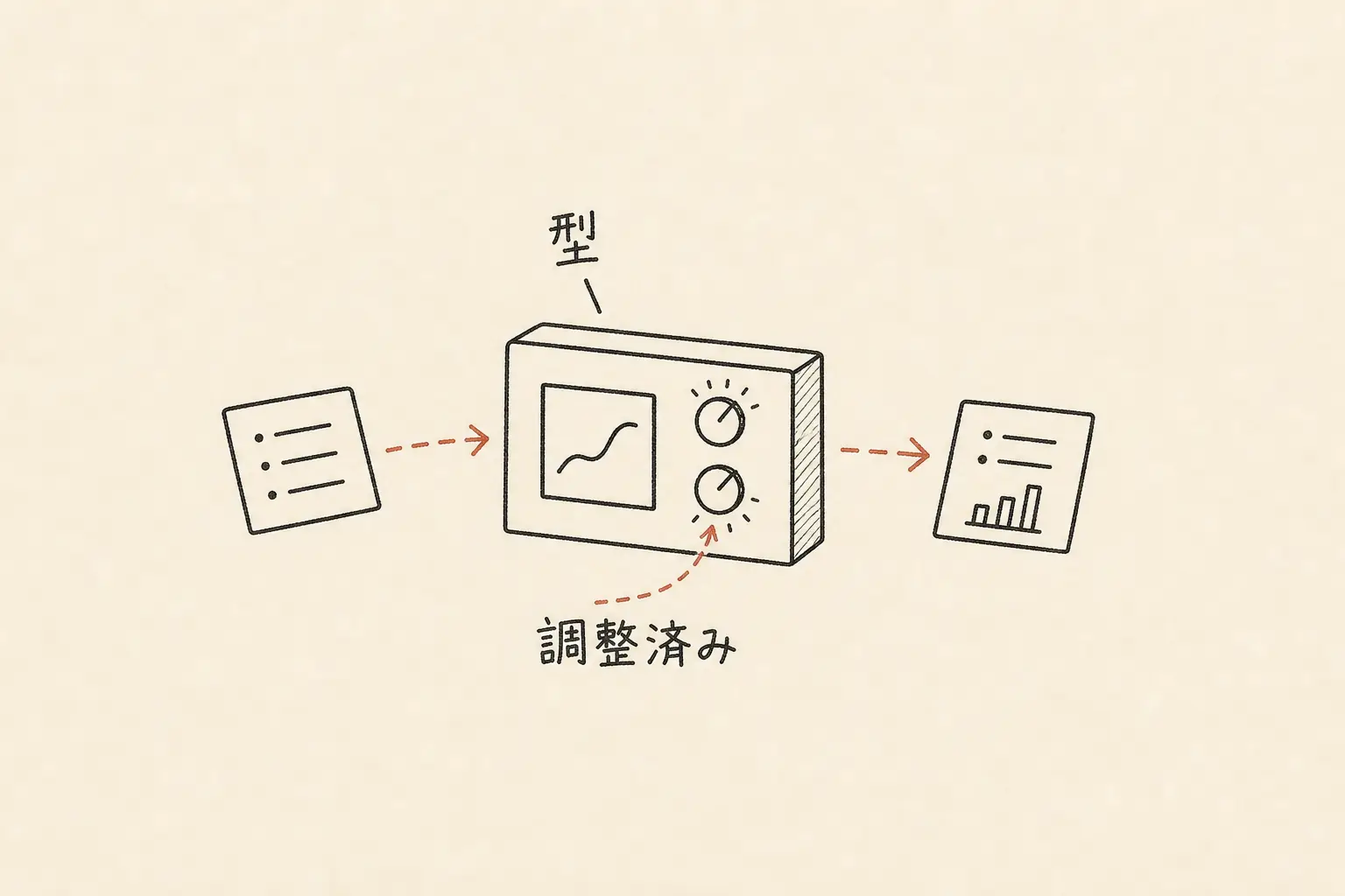 モデルを、調整済みの型を通して入力から出力を作るものとして描いた手書き図。