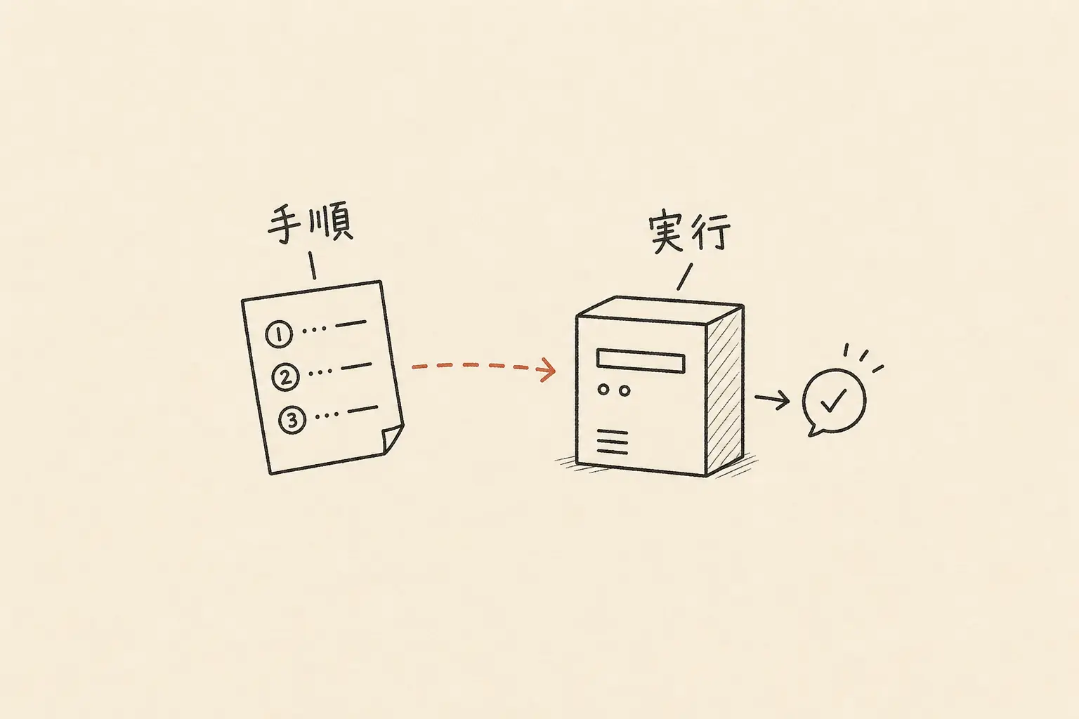 プログラムを、機械が実行する手順書として描いた手書き図。