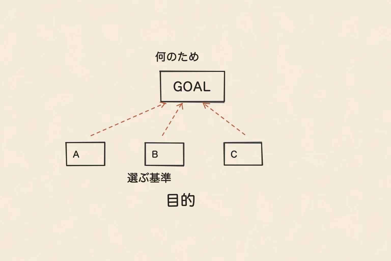 目的を、ゴール札に向かって複数の道具から選ぶ様子として描いた手書き図。