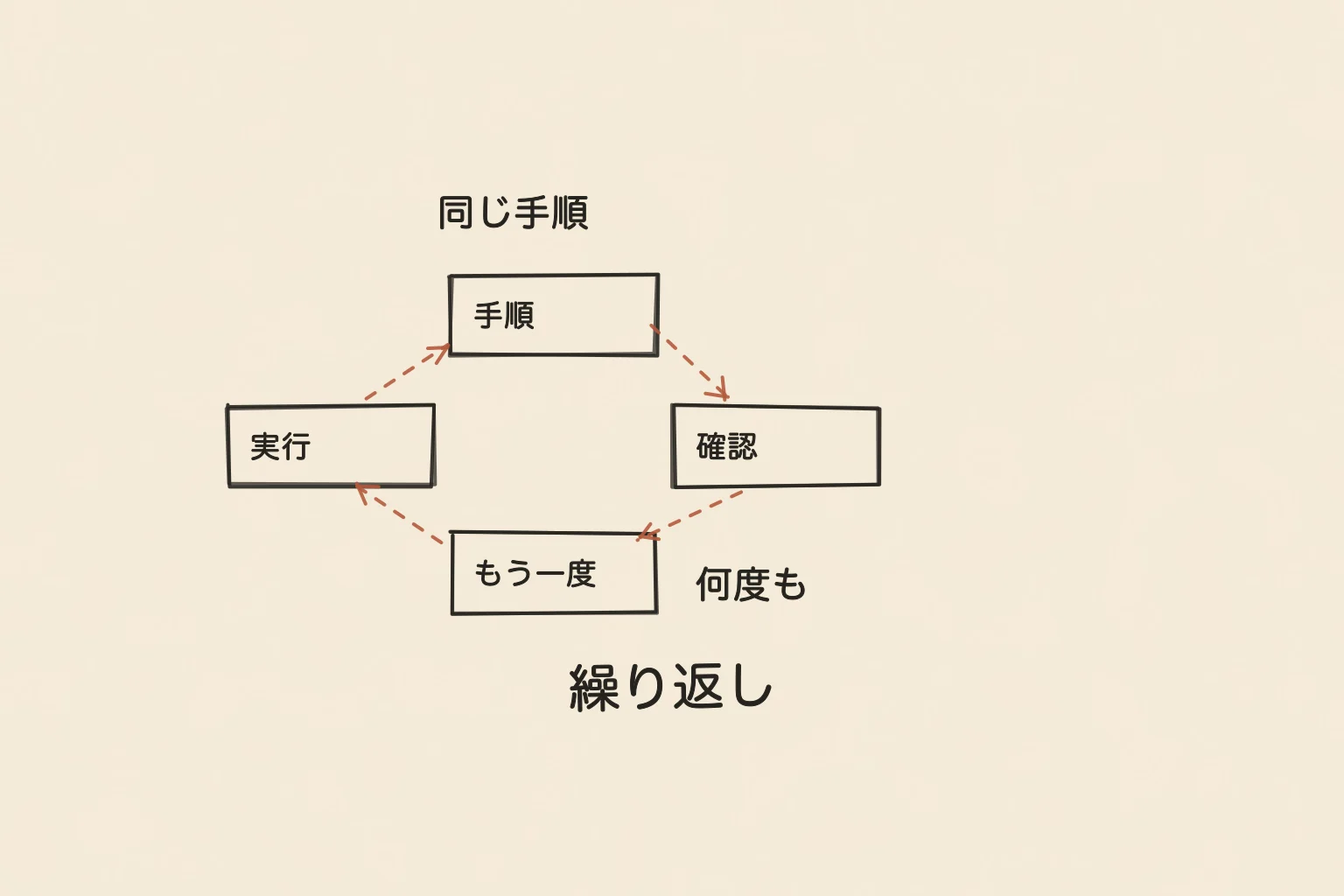 繰り返しを、同じ手順カードが輪の矢印で回る様子として描いた手書き図。