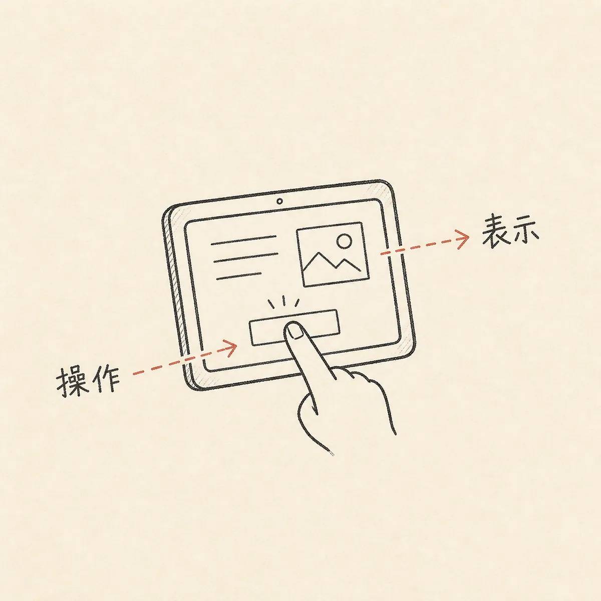 画面を、表示とタッチ操作を受け取る面として描いた手書き図。