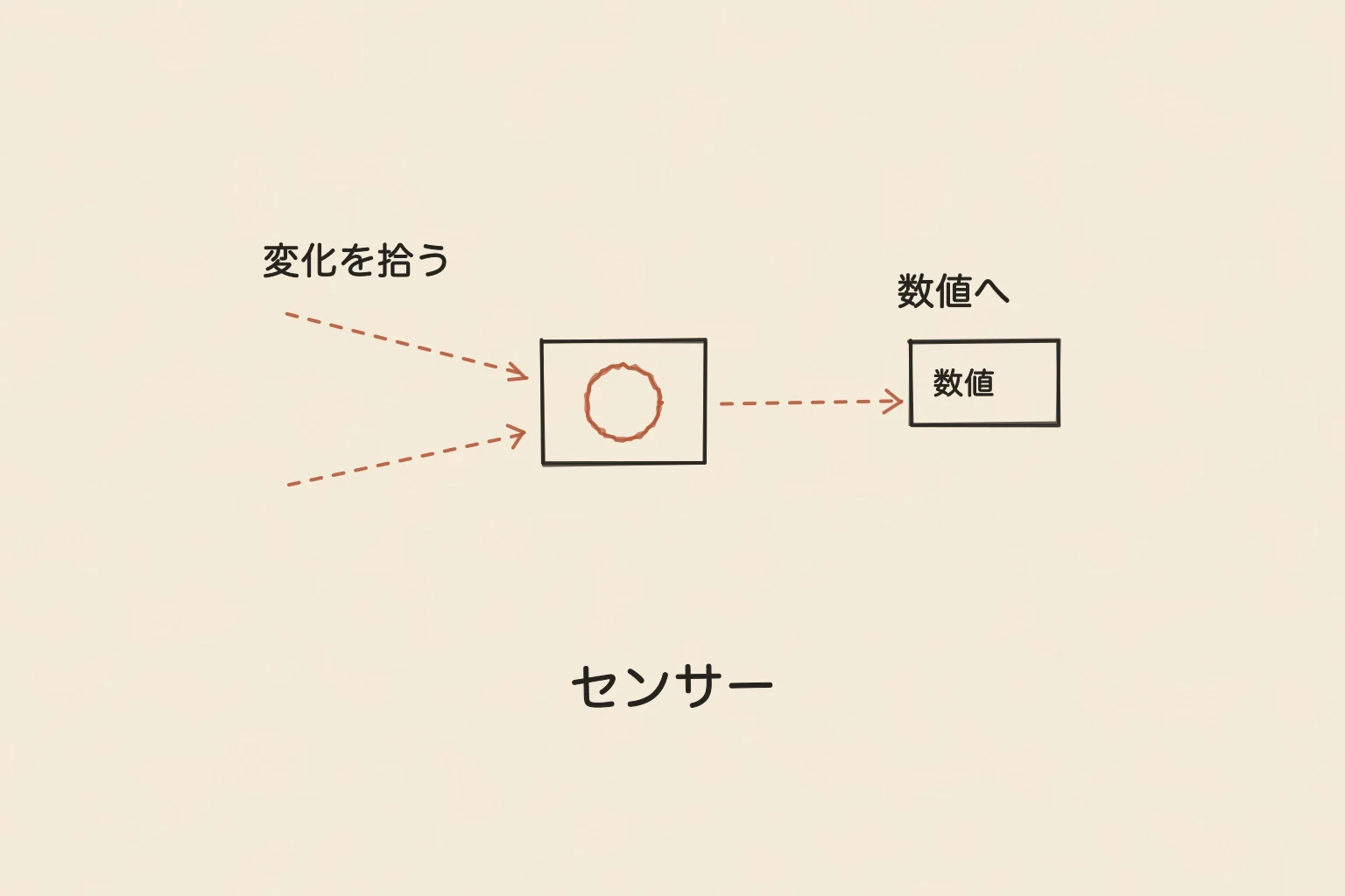 センサーを、まわりの変化を受け取り数値に変える部品として描いた手書き図。