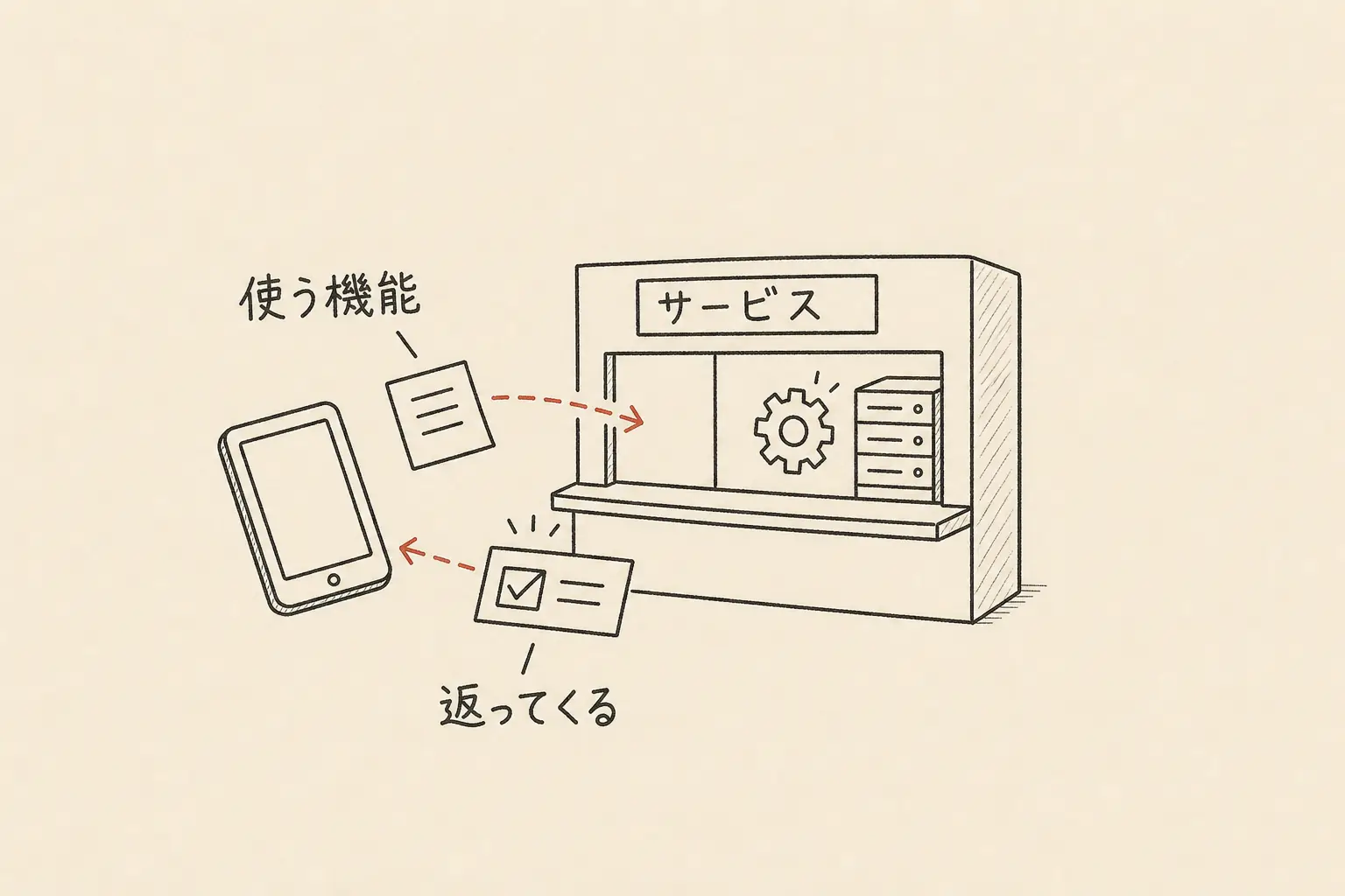 サービスを、利用者の依頼に対して機能や結果を返す窓口として描いた手書き図。