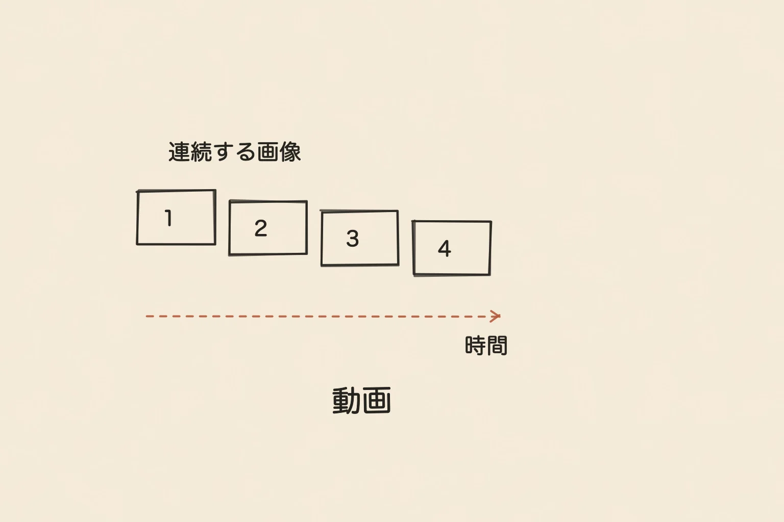 動画を、連続する画像のコマと時間の矢印として描いた手書き図。