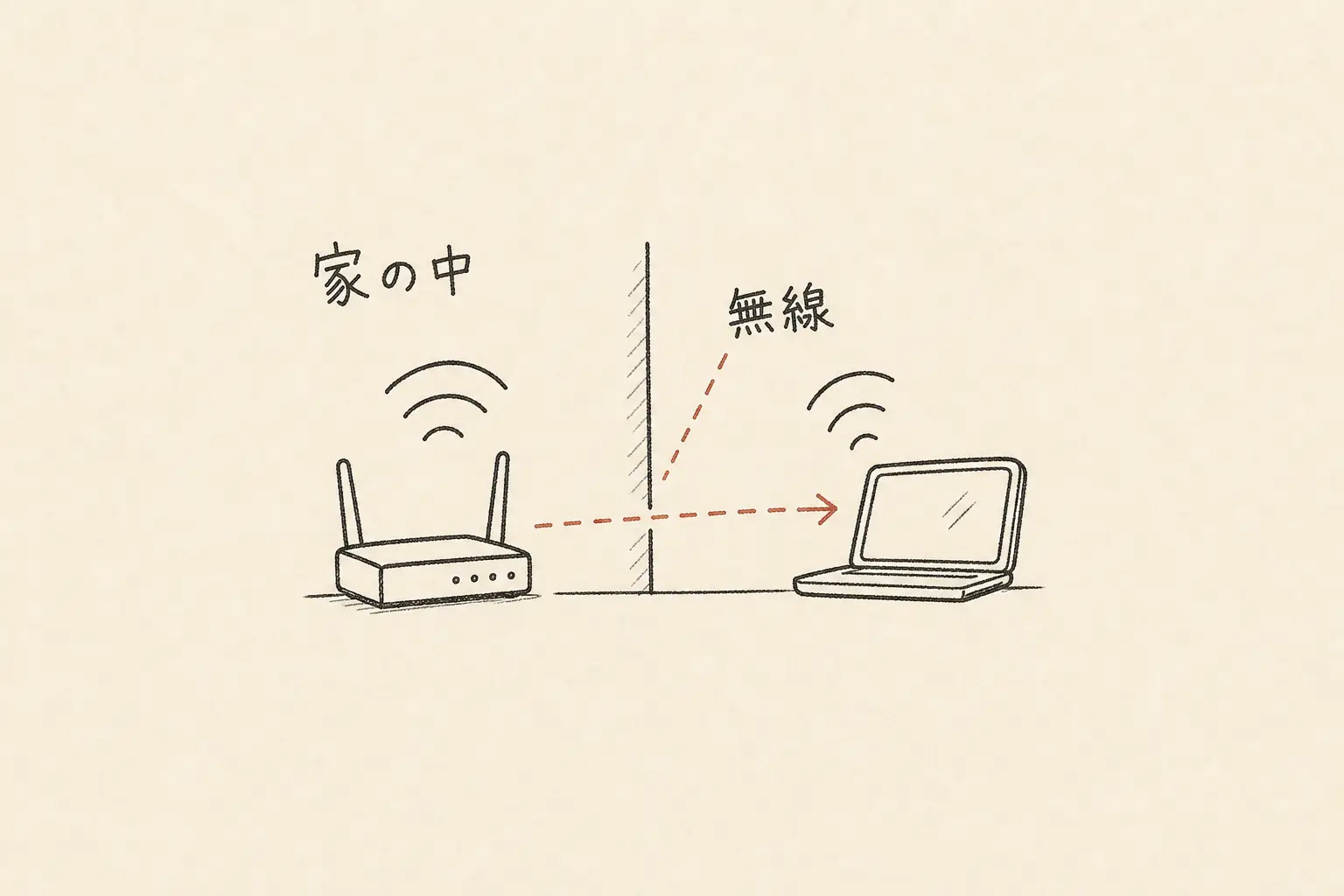 Wi-Fiを、家の中でルーターと端末を無線でつなぐ道として描いた手書き図。